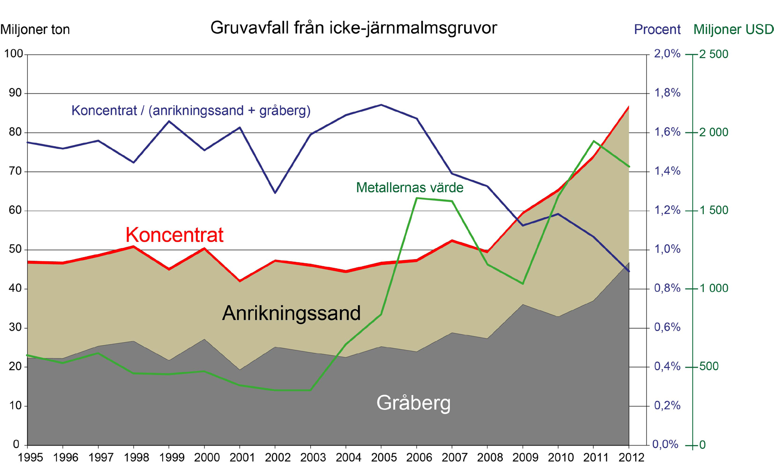 Av gruvavfallet är det främst rester från sulfidmalmerna som, när de reagerar med syre i atmosfären, ger upphov till miljörisker.