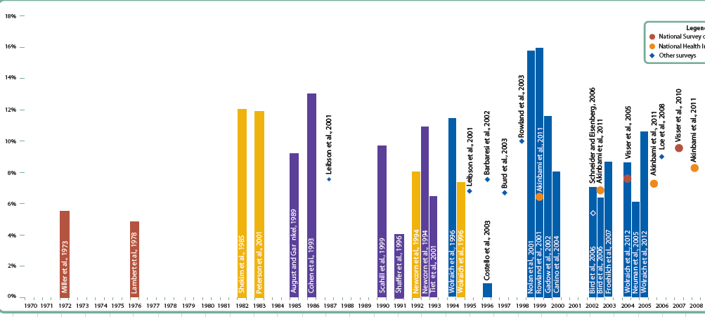 ADHD-prevalens över tid 65 % av de som får AD/HD-diagnos vid 15 års ålder uppfyller inte diagnostiska