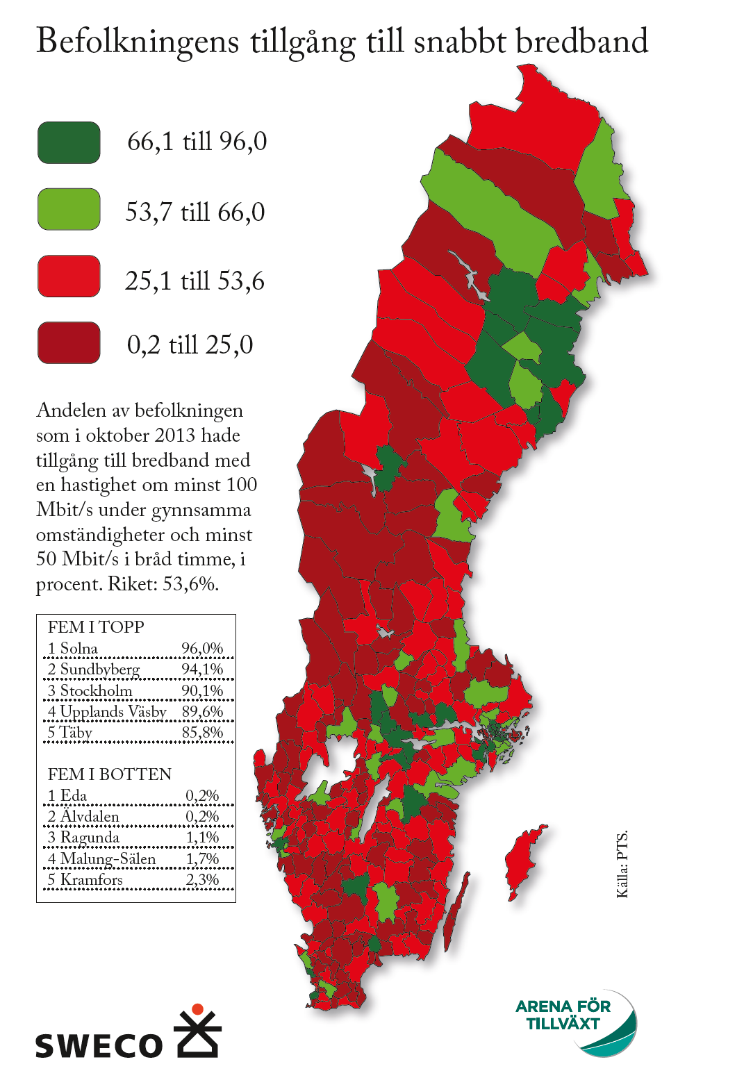 Befolkningens tillgång till bredband Snabbt bredband en faktor för framtida tillväxt, konkurrenskraft och delaktighet! o o o o Stora geografiska skillnader.