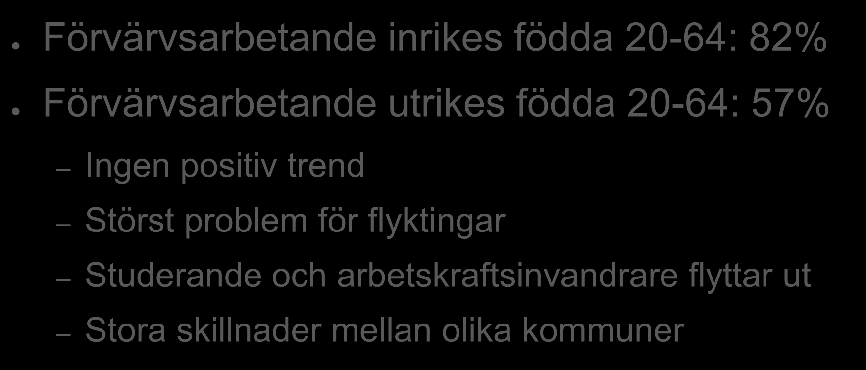 Sysselsättningen bland utrikes födda Förvärvsarbetande inrikes födda 20-64: 82% Förvärvsarbetande utrikes födda 20-64: 57% Ingen
