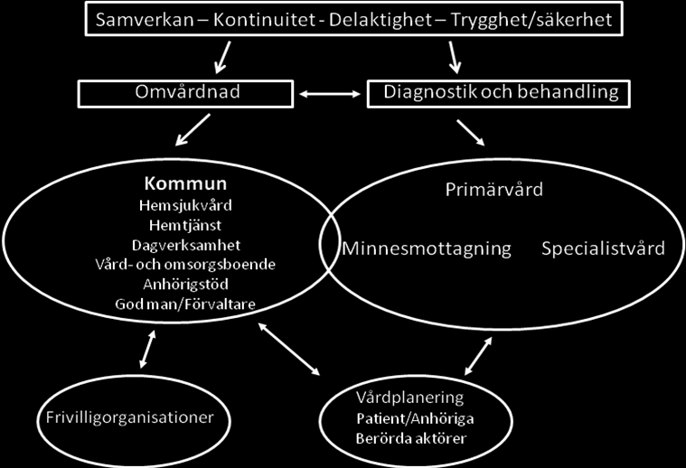 Figur. Beskrivning av samverkan, vård och omsorg för personer med demenssjukdom 8.7.1 Kommentarer Det finns aktiviteter i vardagen för de som är drabbade av demenssjukdom.