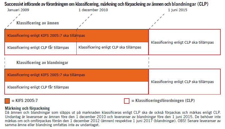 2013-06-26 14 700:53354 Sida 31 (33) Figur1: Tidsplan för införande av CLP.