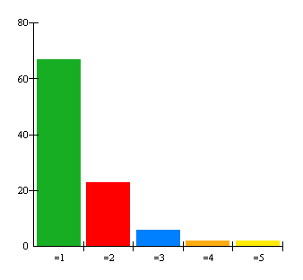 7. Hur många av dessa dagar äter du alternativet sallad, filmjölk, bröd?