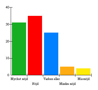 4. Är du nöjd med skolmåltidspersonalen?