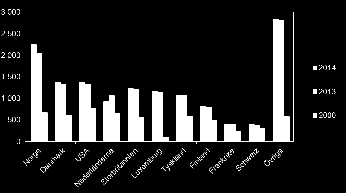 Figur 2 Antalet utländska företag åren 2014, 2013 samt 2000 Antalet anställda ökar i företag kontrollerade från Norge Antalet anställda i utländska företag ökade med 9 610 personer mellan åren 2013