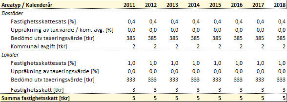 Fastighetsskatt Fastighetsskatt utgår för närvarande med 0,5 % av taxeringsvärdet som avser industrifastigheter. Fastighetsskatten baseras på föregående års taxeringsvärde.