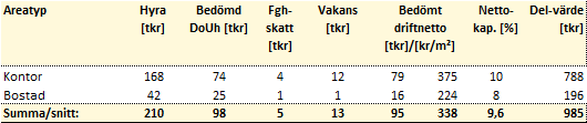 8 VÄ R D E R I N G 8.1 Nettokapitaliseringsmetod Metoden beräknar en evig kapitalisering av ett normaliserat driftnetto.