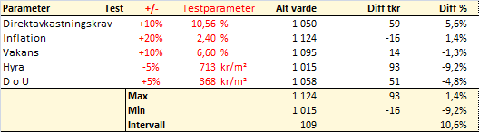 Känslighetsanalys Avkastningskalkylen har