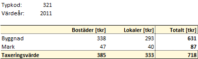 Nedan redovisas en sammanställning av definierade areatyper med hyresgäster, areor, gällande kontraktsvillkor samt utgående hyror. För de hyresgäster som hyr butik, lager m.m. fördelas den totala hyran mellan de olika areorna.