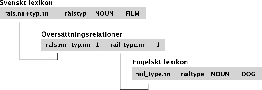Figur 3.4: Kopplingen mellan svenskt lexikon, översättningsrelationer och engelskt lexikon.