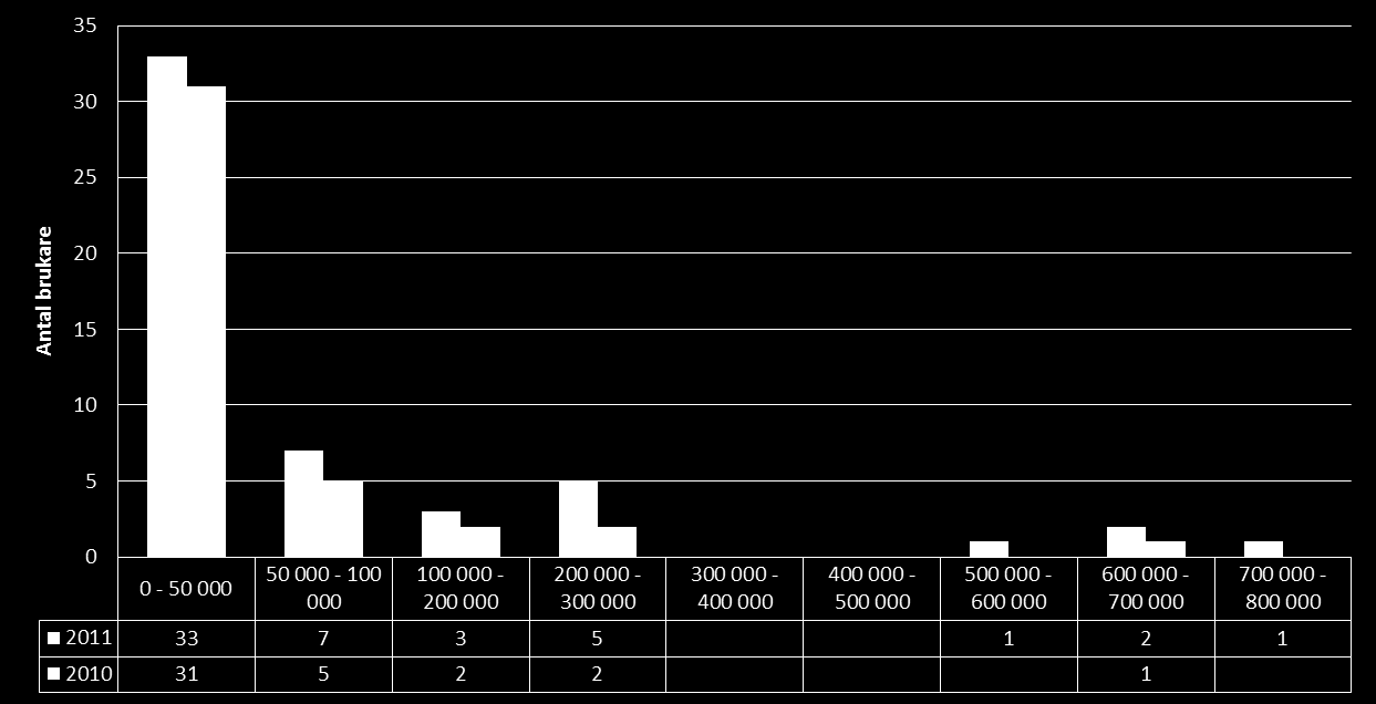 Brukarmix Vuxna 2011 4 st yttrefall (brukare som överstiger 300 TSEK) inom VUX Andelen