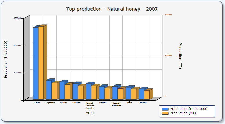 Honungsproduktion i världen Världens största producenter av honung var 2007 följande länder i fallande ordning: Kina, Argentina, Turkiet, Ukraina, USA, Mexiko, Ryssland, Indien och Etiopien.