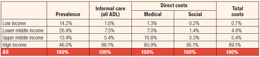 Worldwide costs of dementia in 2010 Wimo A, Jönsson L, Bond J, Prince M, Winblad B.