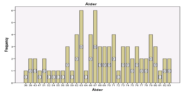 EpiWux2013 Figur 2. Fördelning av sjukdom bland de med diagnos moderat parodontit i urvalet (n=390). tänder i fronten, i stort sett alla är intakta (11,3 dvs 96 %).