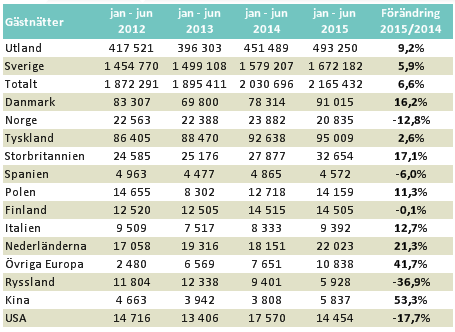 Tourism in Skåne / Delårsrapport januari-juni 2015 4 Flest gästnätter från Tyskland, men Danmark ökar mest Antalet utländska gästnätter i Skåne januari-juni 2015 var 493 250 st vilket motsvarar 22,7