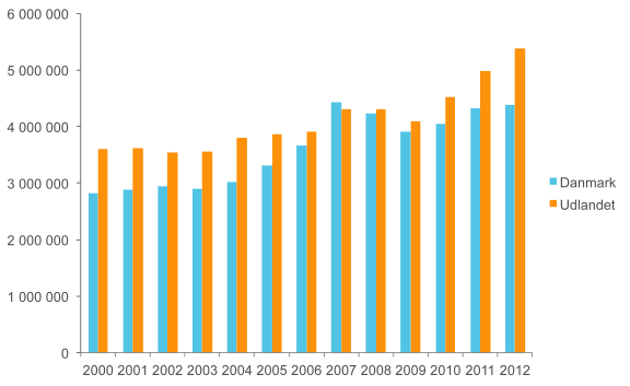 Gästnätter i Köpenhamnsområdet på hotell, feriecenter, camping, vandrarhem, marinor och fritidshus 2000-2012 från Danmark och andra länder (Udlandet). Källa: Danmarks statistik.