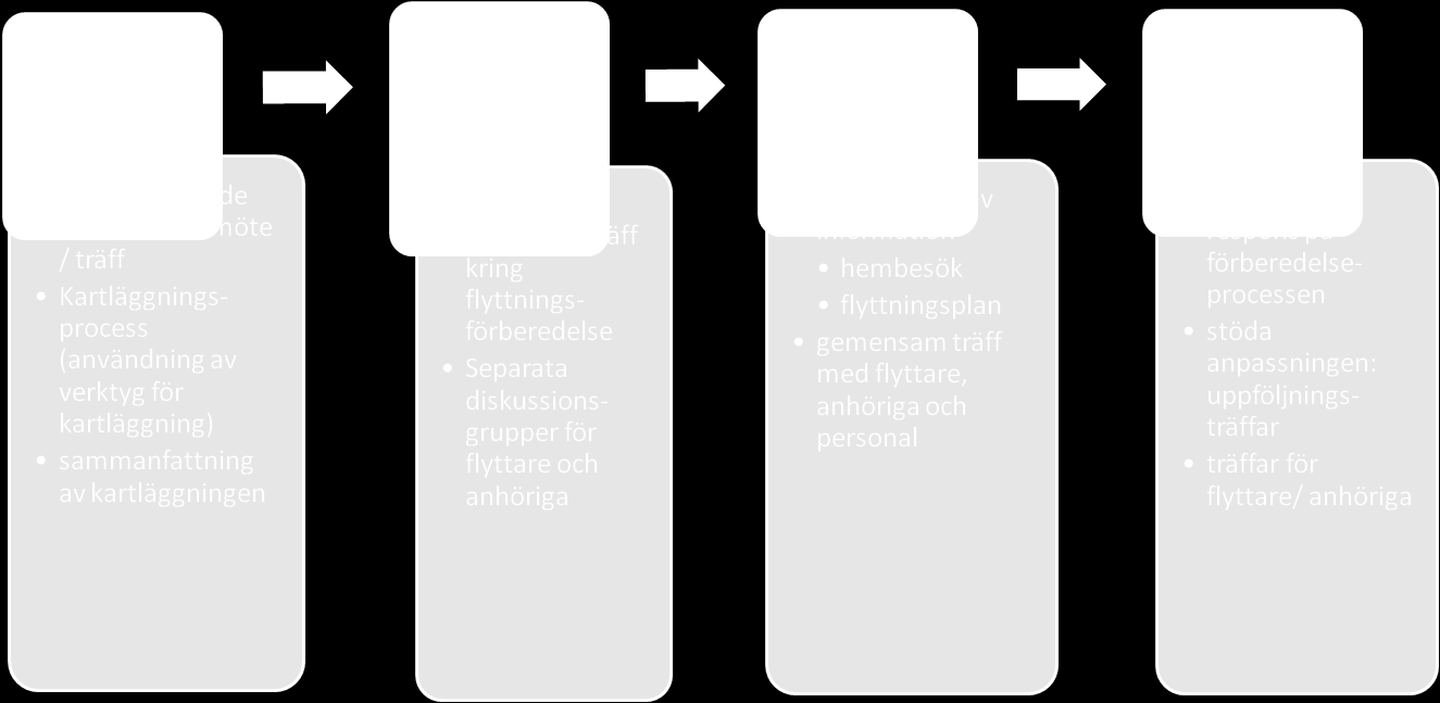 Processbeskrivning: flyttningsförberedelse Baserad på