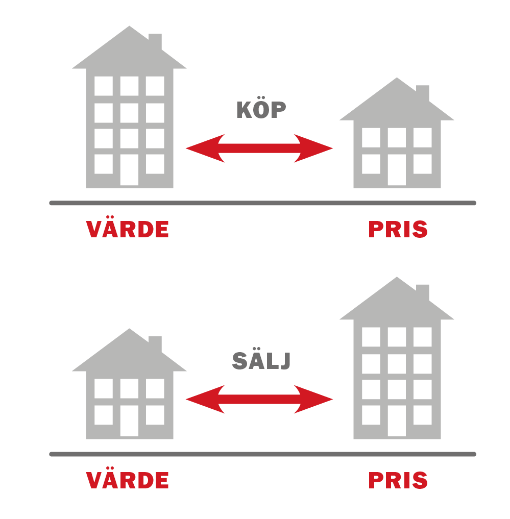 Avvägning mellan risk och avkastning När värdet överstiger priset köper vi om avkastningen överstiger vad vi kan uppnå på