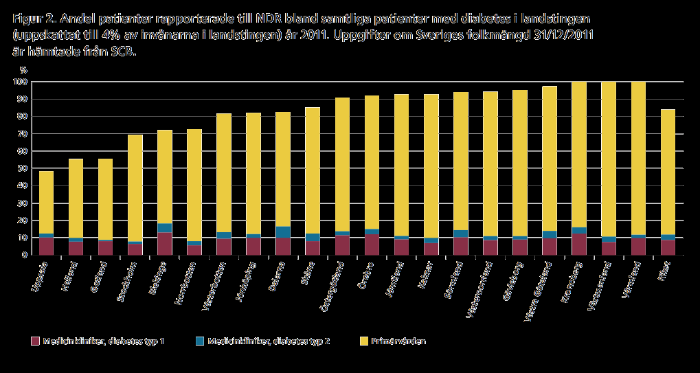 Nationella Diabetesregistret,