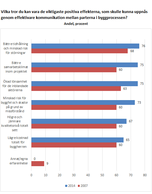 3. VIKTIGASTE EFFEKTERNA SOM SKULLE KUNNA UPPNÅS GENOM EFFEKTIVARE KOMMUNIKATION Samtliga presenterade svarsalternativ har fått höga totala medelvärden mellan 65 och 75 procent 2014 (60-70 % 2007),