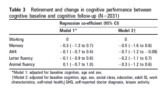Table 3 shows regression coefficients representing change in cognitive test scores (negative coefficients representing less improvement with respect to those still working) per unit change in the