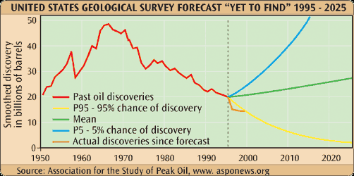 Nuvarande oljefynd och estimerade framtida fynd