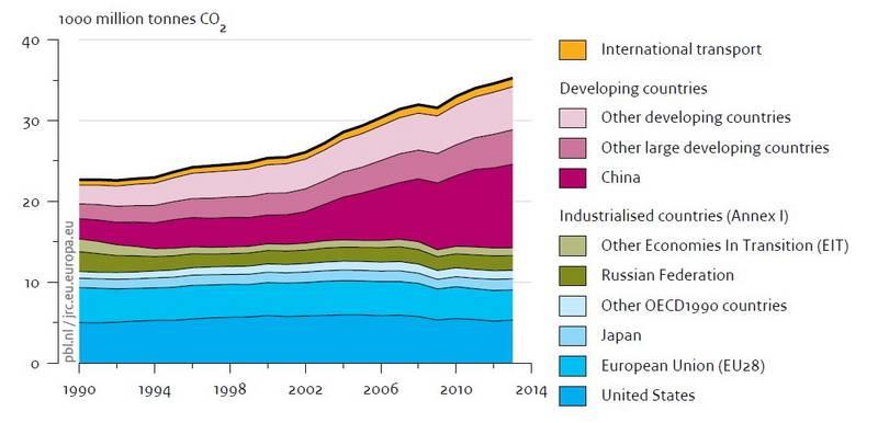 Figur 12 CO 2 utsläpp fördelade på olika regioner och länder Källa EIA Under hösten 2014 träffade Obama de kinesiska ledarna och tillsammans