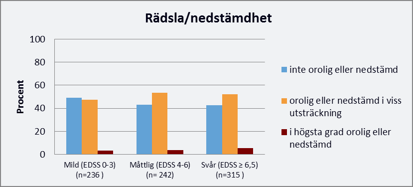 Figur 4.4 Svarsfördelning för EQ-5D hälsodimension smärtor/besvär fördelat på sjukdomens svårighetsgrad, procent (N=781) Figur 4.