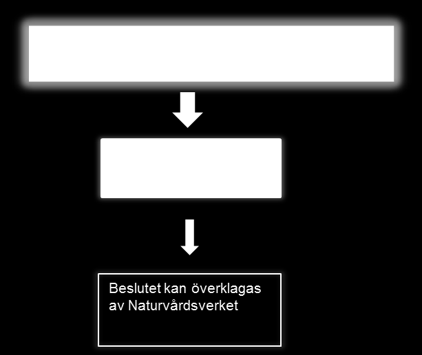 2.2 Process för upphävande av strandskydd I figur 2 visas en processbeskrivning för länsstyrelsens process när strandskyddet upphävs intill mindre sjöar och vattendrag utanför högexploaterade områden