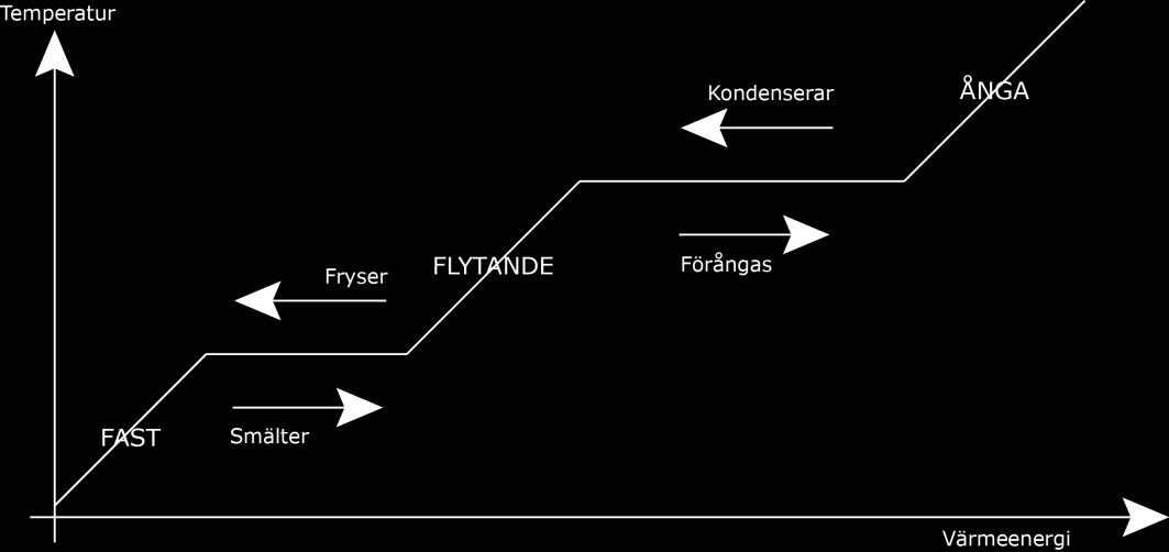 Kapitel 2 - Bakgrund marknaden med en värmeledningsförmåga på λ = 0,033 W/m K. För att ta del av material med liknande eller bättre egenskaper används materialvalsprogrammet CES EduPack 7.0 1.
