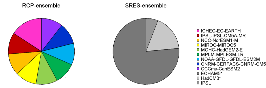 Globala modeller från dessa forskningsinstitut är även representerade i RCP-ensemblen med MPI-M-ESM-LR, MOHC-HadGEM2_ES, resp. IPSL-IPSL-CM5A-MR.
