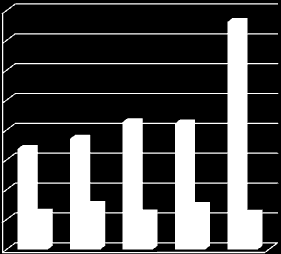 Lån / invånare 3000 2500 2000 1500 1000 500 0 BS 2007 BS 2008 ÄND BG 2009 BS 2009 BG2010 BS 2010 BG 2011 BS 2011 Lån per invånare Amorteringar och räntor 4 000