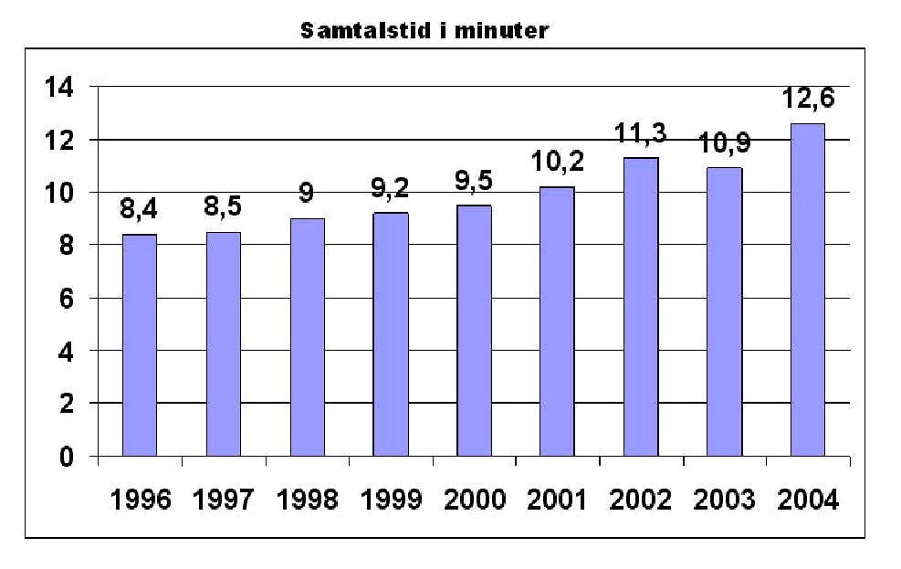 6 Bildtext: Vi kan notera en ökning av samtalstiden, vilket vi tolkar som att samtalen blivit tyngre och att kompetensen hos medarbetarna varit hög. Vi ger varje person som ringer den tid de behöver.