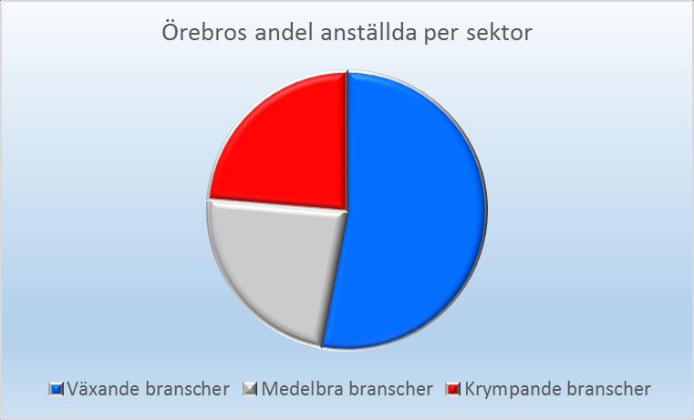 FINNS JOBBEN I ÖREBRO INOM SVERIGES VÄXANDE ELLER KRYMPANDE BRANSCHER?