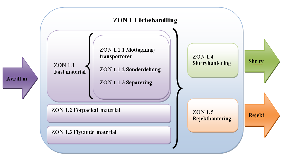 - Rapportbilagor Till hjälp för detta finns nedanstående beskrivning av zonerna med avgränsningar och exempel på vilken utrustning och funktioner som avses: ZON 1 Förbehandling Zonen förbehandling är