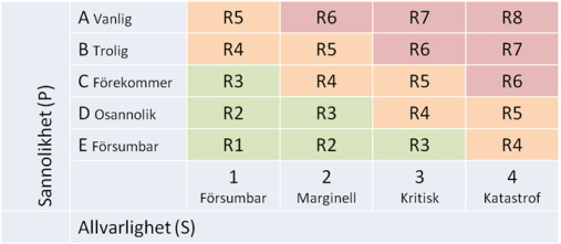 riskhanteringen inom rimliga gränser. Kärt barn har många namn. Synonymer: Förstafel, enkelfel, single fault condition etc.