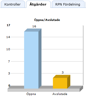 9 FMEA - med slips Grafisk riskbild över DFMEAn.