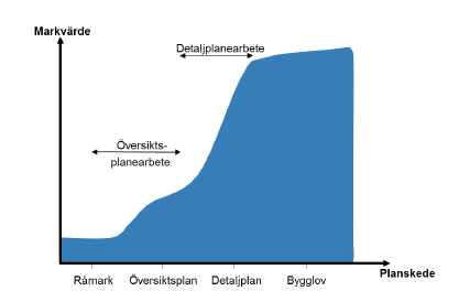 eller bygga själva De blivande byggrätterna värderas i dagsläget till cirka 160 MSEK, men avsevärt mer när nya