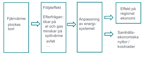 Metodik 1. Ta fram basscenario 2. Ta fram altrernativscenario 3.