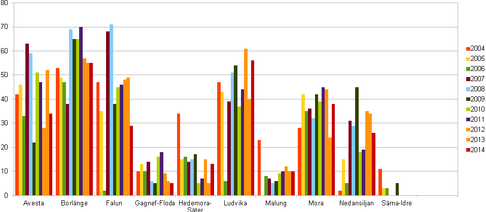Tävlingsstatistik 2014 bruksprov Klubb Appellklass Lägre klass Högre klass Elitklass Summa Spår Sök Rapp Sph Sökh Rph Skh Sph Sökh Rph Skh Sph Sökh Rph Skh Avesta 10 5 1 14 4 34 Borlänge 5 9 4 1 1 8