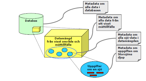 Figur 6.1 Hierarki hos metadata (Stanli, 2004, s.65).