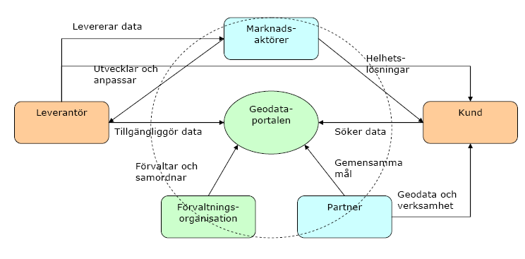 Figur 9.2 Aktörer inom svensk SDI samt hur dessa är kopplade till varandra respektive till den nationella geodataportalen. Den streckade cirkeln består av lösningar (t.ex.