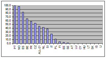 Figur 10.1 Procent av rapporterade geodatamängder, för vilka metadata fanns (Inspire, 2008g, s.26). Figur 10.