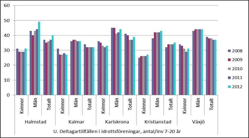 Nettokostnad idrotts- och fritidsanläggningar kr/inv Fram till 2010 ligger Kalmar lågt i jämförelse med de andra kommunerna men från 2010 och framåt sker en stor utveckling i satsningen på idrotts-