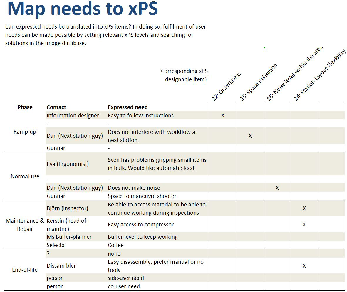 Koppla användarnas behov mot xps Workstation Design Toolkit bygger mycket på xps-systemet.