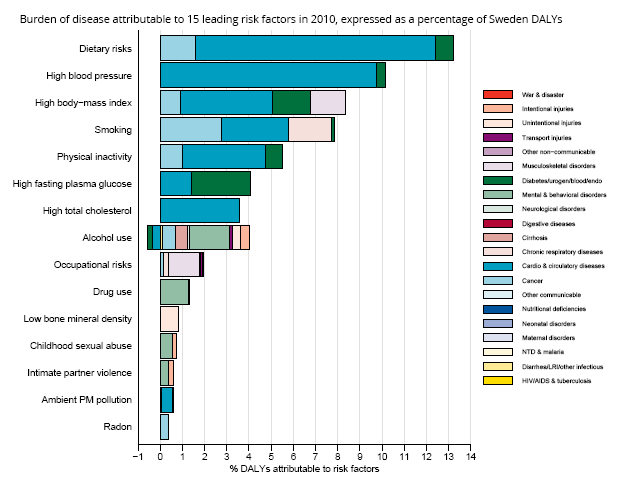 GBD profile Sweden - Risk Factors Cancer