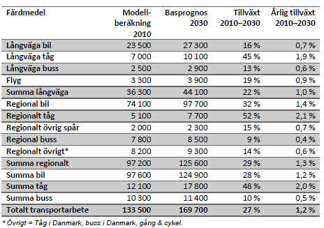 PERSONTRANSPORTARBETE I BASPROGNOSERNA 2010-2030 MILJONER PERONSKILOMETER PER ÅR Källa: Trafikverket, Prognos för persontransporter 2030, 2014-03-28 Kollektivtrafikresandet i Sverige Ansvaret för