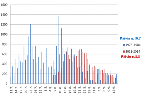 Genomsnittlig fångst (individer) 22 23 24 25 26 27 28 29 21 211 212 213 214 Fångst (kg) Fångst (kg) per redskap 24 (31) 6 5 4 3 2 1 Område 669 (SE) 9 8 7 6 5 4 3 2 1 Fångst (kg) Fångst per redskap