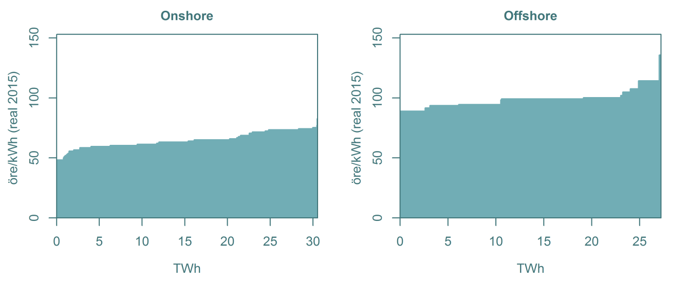 Energimyndigheten (2014) provides a numerical example of the cost of Swedish offshore wind power. The example shows an LCoE at around 100 öre/kwh, using a discount rate of 10 percent.