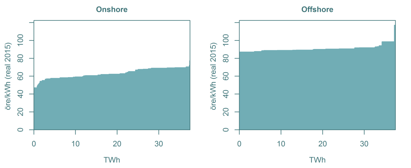 Figure 3.3: Estimated cost curves after expansions and cost reduction effects. The resulting expanded cost curves after cost reduction effects are shown in Figure 3.3. The learning effects yields flatter cost curves.